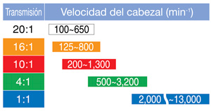 Motor tabla